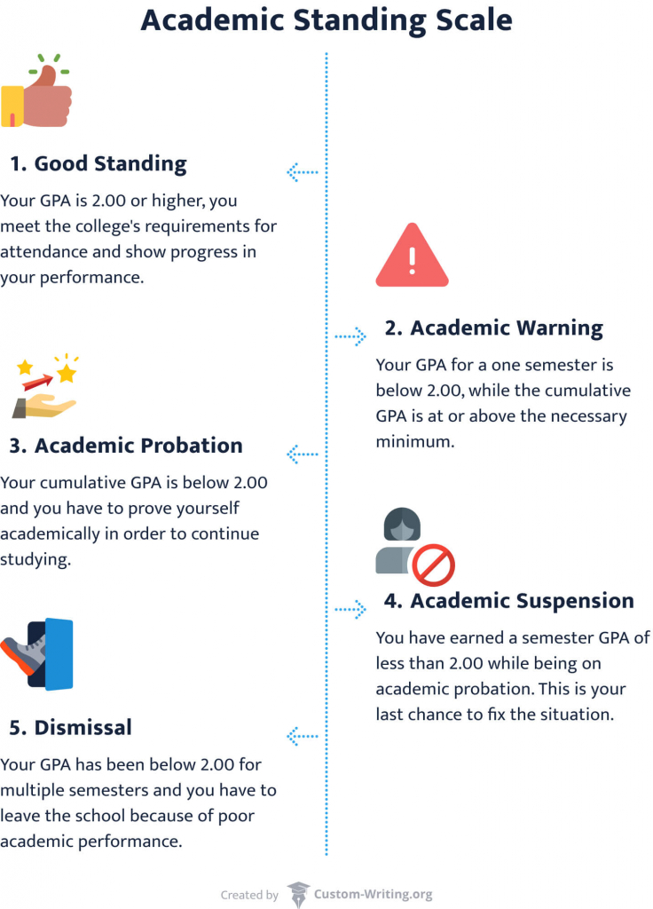 The picture provides a simple explanation of the academic standing scale.