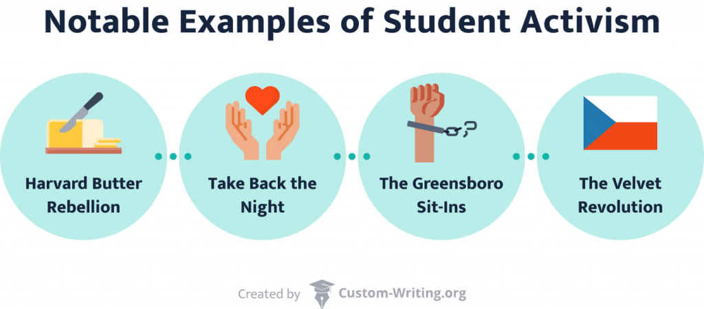 The picture enumerates notable examples of student activism throughout history.