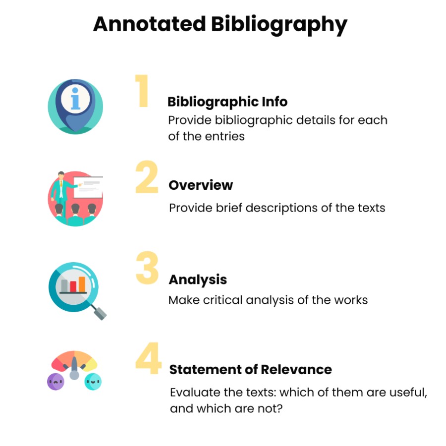 An annotated bibliography contains the following components: bibliographic info, an overview of each text, critical analysis, and a statement of relevance.