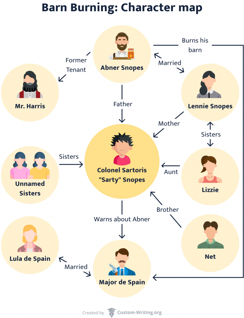 Barn Burning's character map.