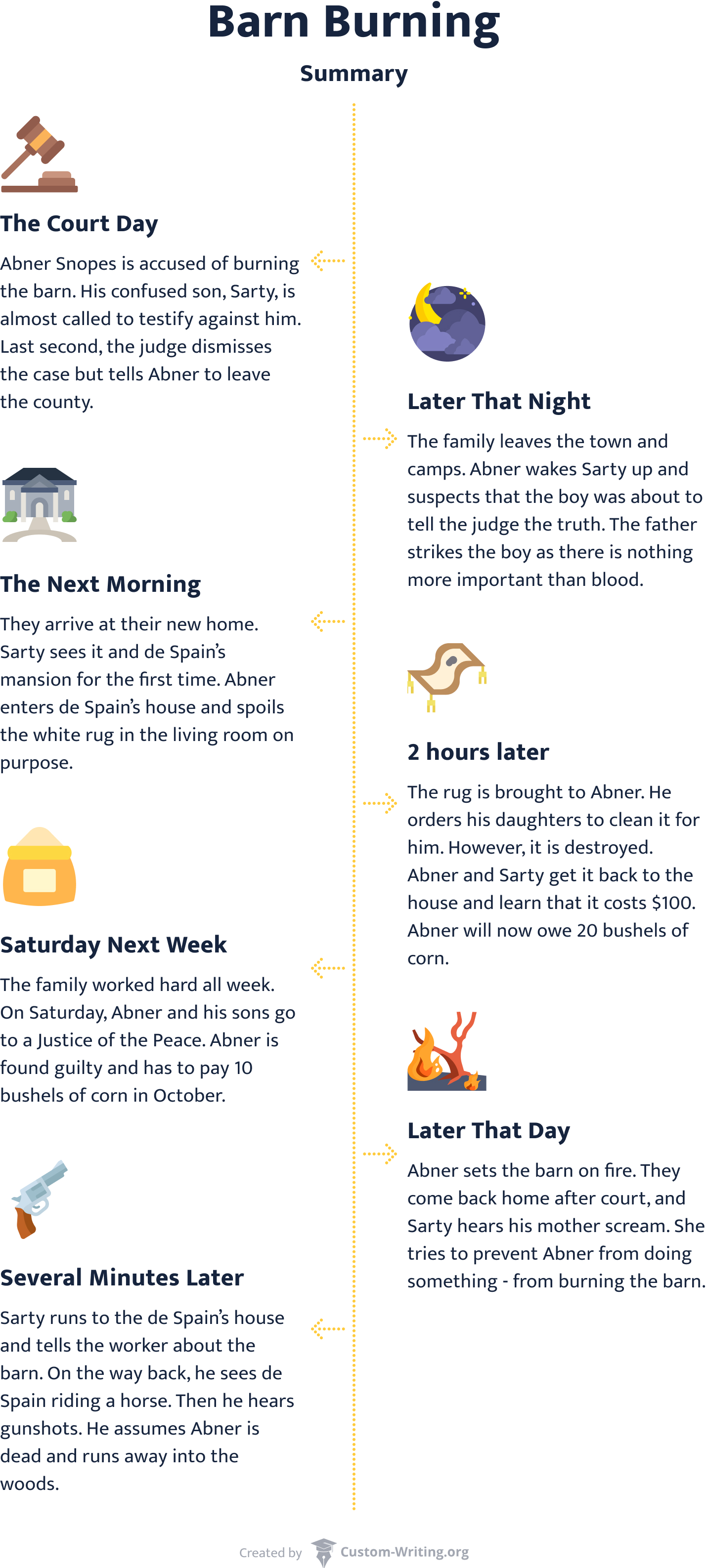 Barn Burning by William Faulkner summary and timeline.