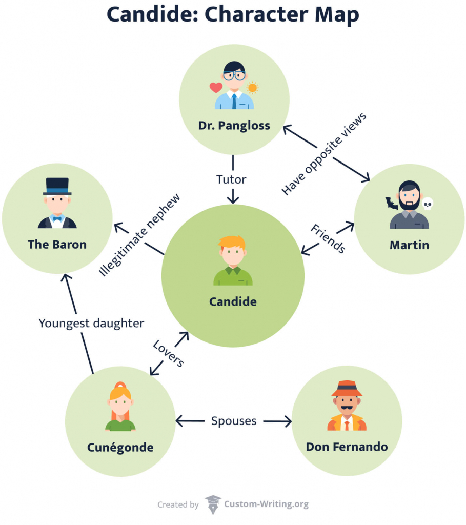 Candide character map contains all the key characters that appear in the story.