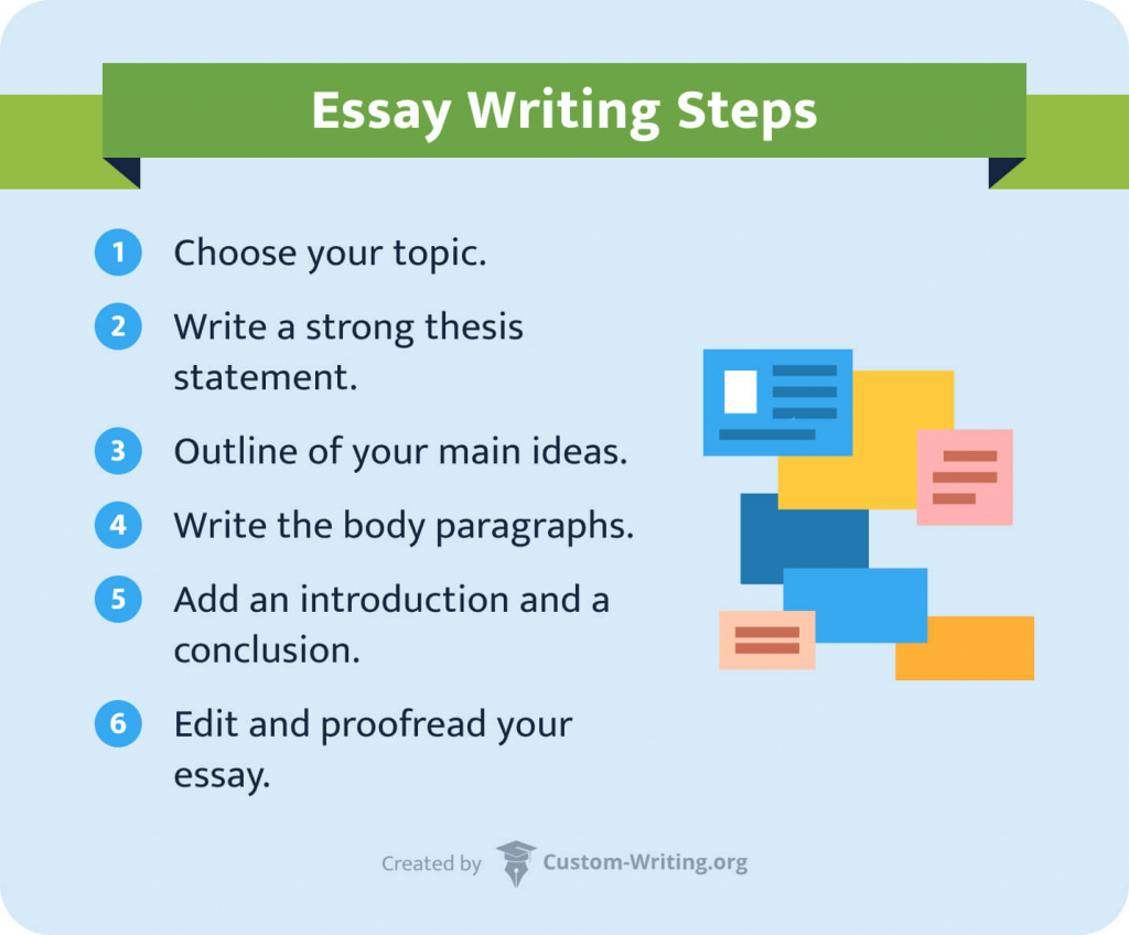 The picture shows the main steps in writing a childhood memories essay.