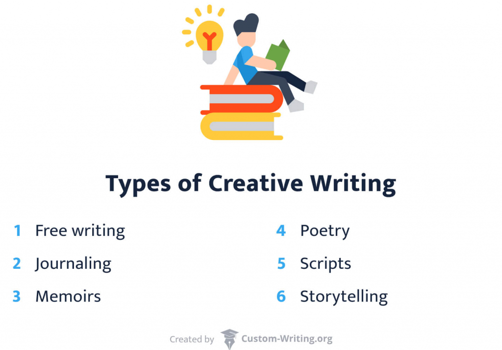 The picture shows 6 types of creative writing.
