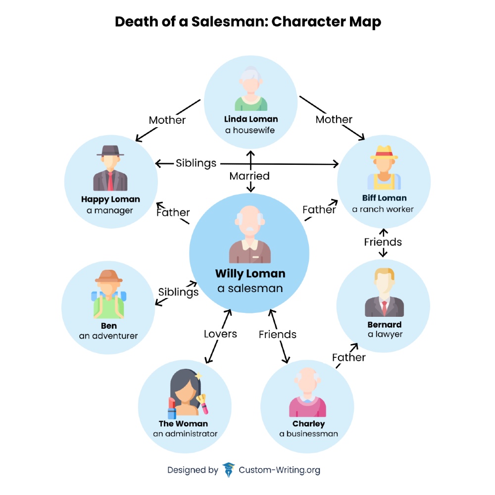 The picture contains a character map of Death of a Salesman by Arthur Miller.