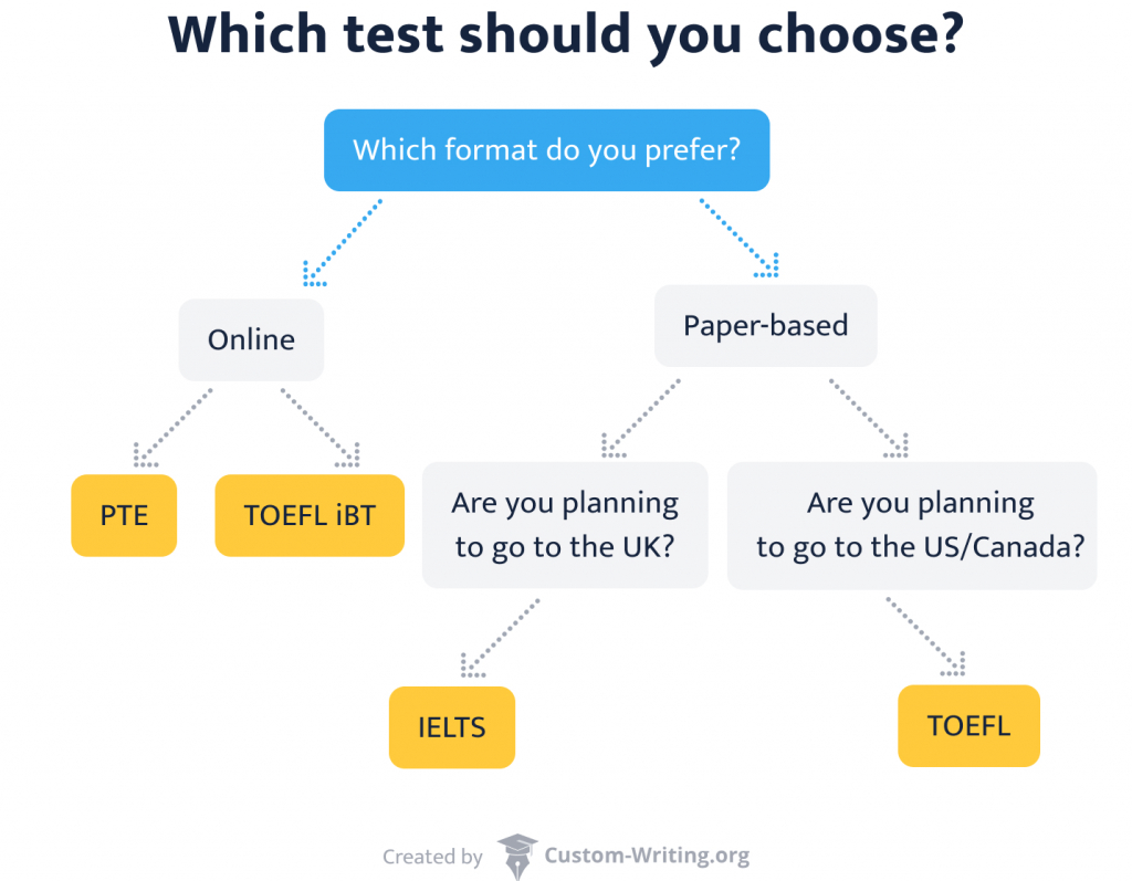 This picture shows the main steps to consider when choosing between PTE vs. IELTS vs. TOEFL: the format and the country of destination.