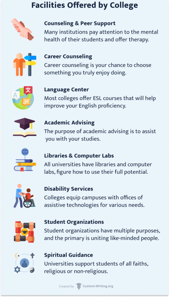 The picture contains a list of student facilities offered by most of the colleges.
