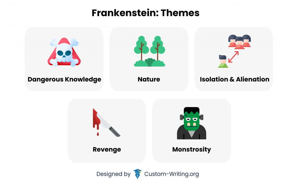 The major themes in Frankenstein by Mary Shelley are: dangerous knowledge, nature, isolation, revenge, and monstrosity.