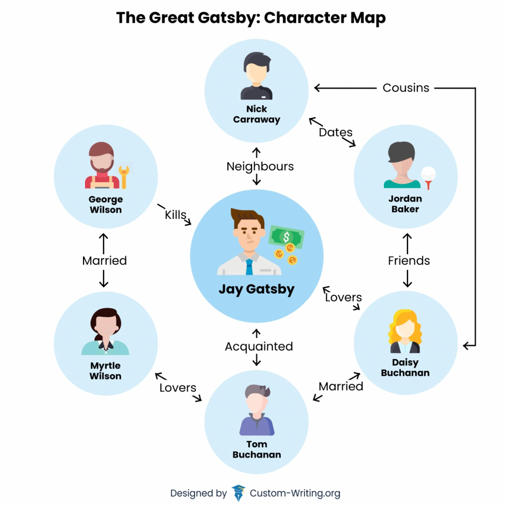 The picture contains a character map of The Great Gatsby by F. Scott Fitzgerald.