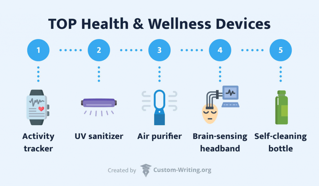 The picture provides the best devices for students' health.