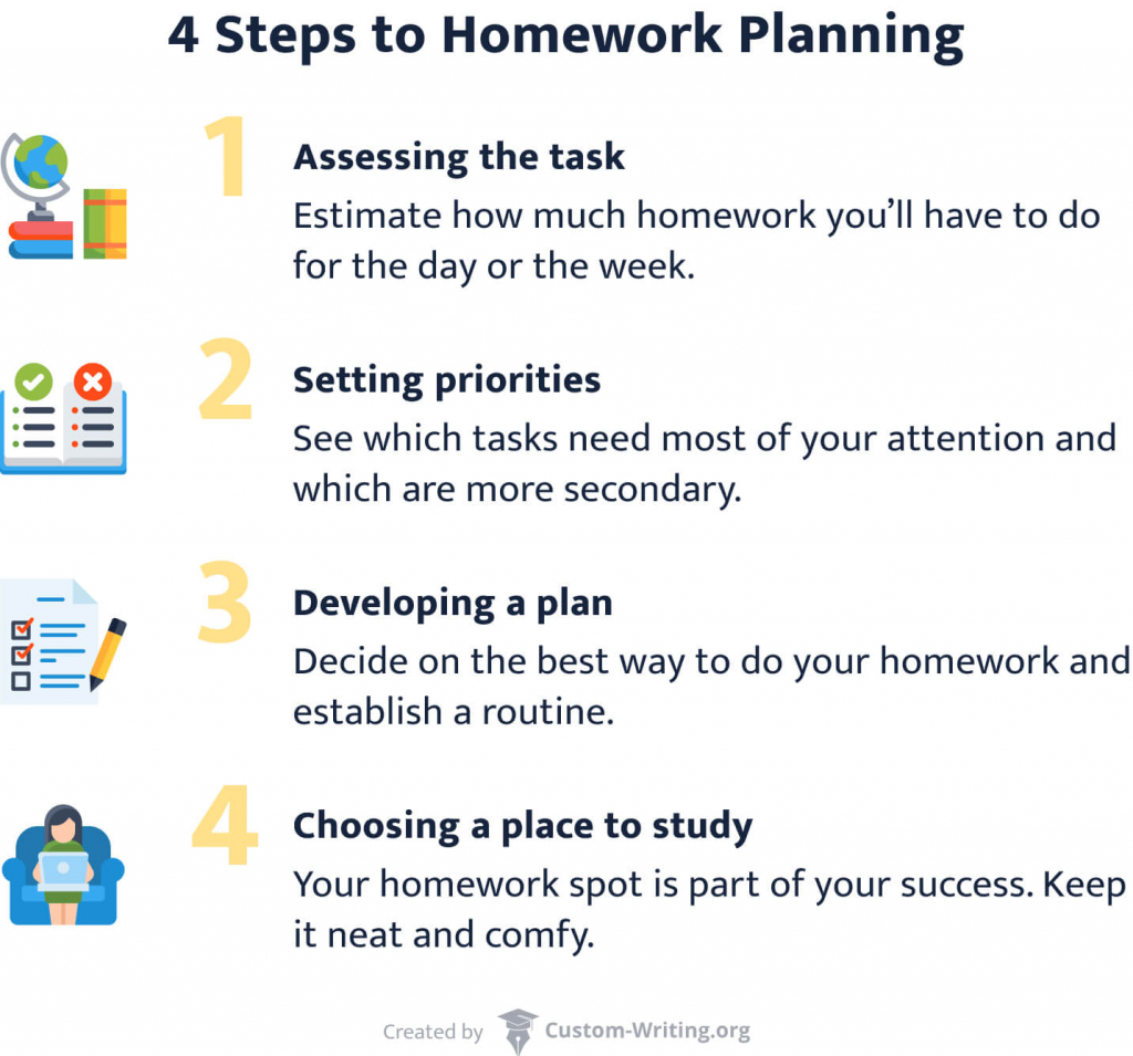 The picture shows 4 steps to homework planning.