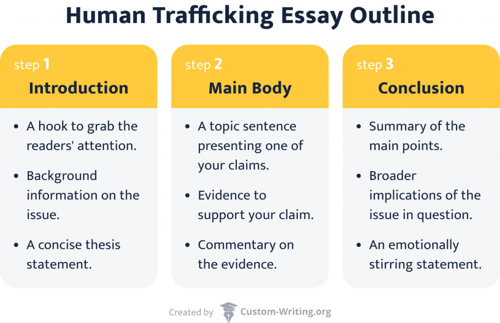 The picture shows the outline of a human trafficking essay.