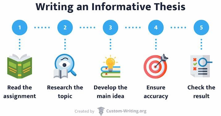 The picture enumerates the steps to writing an informative thesis statement.
