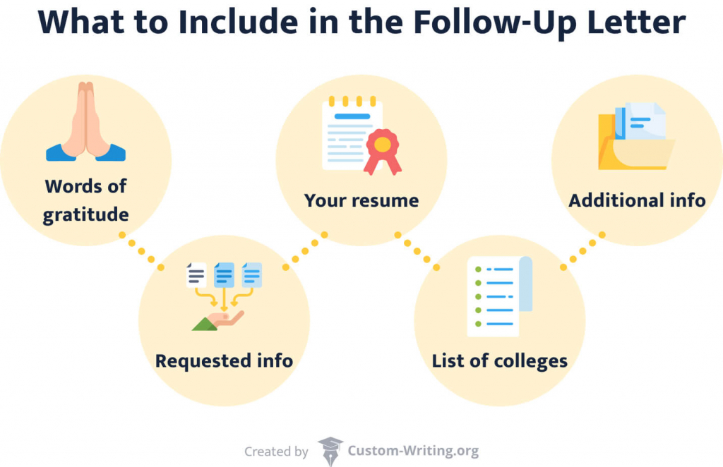 The picture enumerates what to include in the follow-up letter.