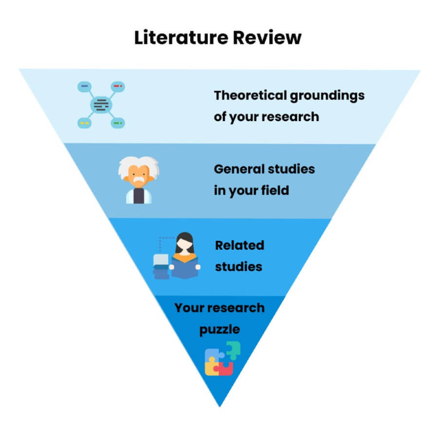 A literature review consists of four components: theory, general studies in your field, related studies, and a research puzzle.