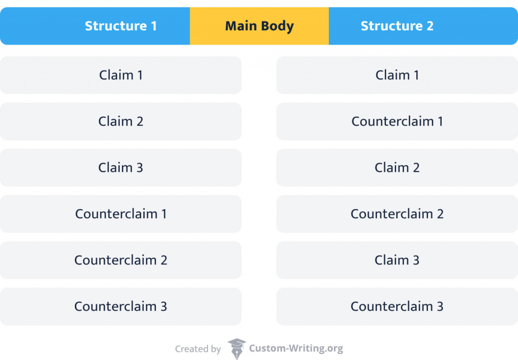 This image shows two ways to structure the main body of a discursive essay.