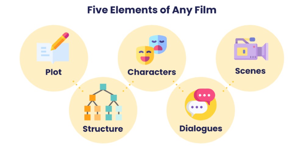 The key elements of any film are: plot, structure, characters, dialogues, and scenes.