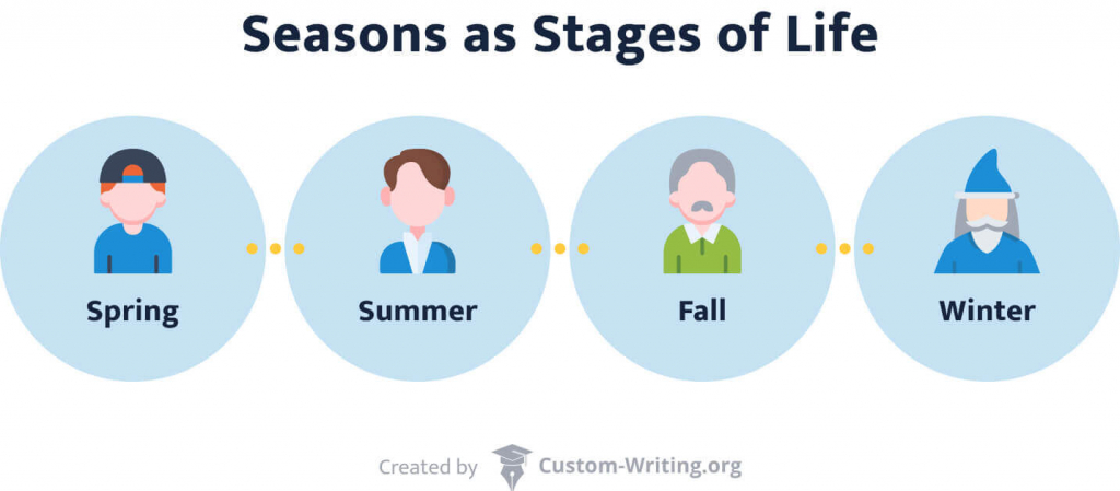 The picture shows the seasons corresponding to the 4 stages in life.