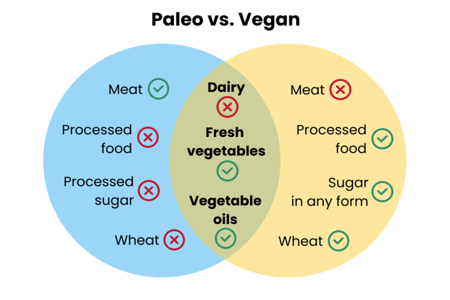 Paleo vs. Vegan.