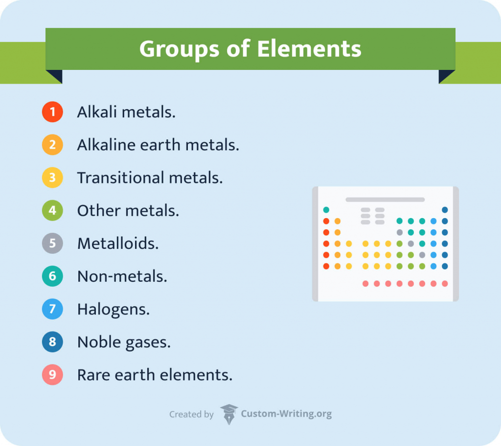 The picture shows the groups of elements and their placement on the periodic table.