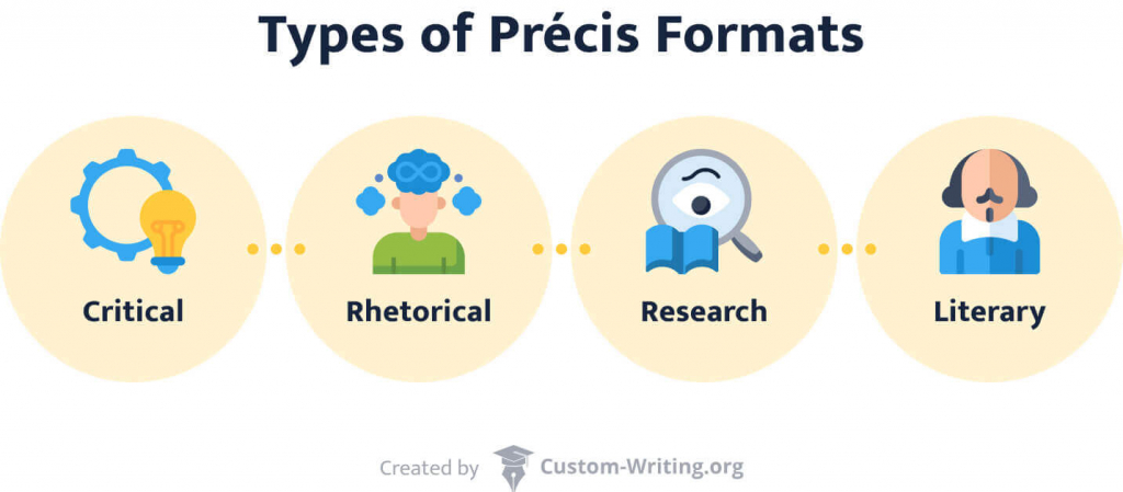 The picture shows the 4 types of précis formats.