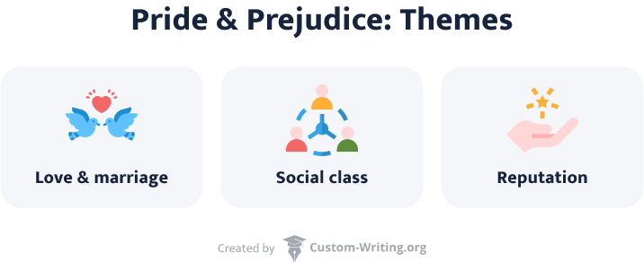 Love, marriage, social class, and reputation become the central Pride and Prejudice themes.