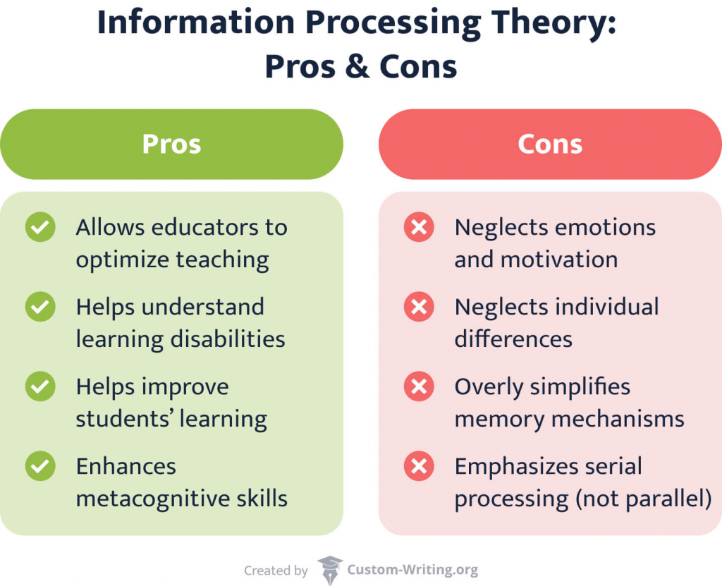 This image shows the strengths and limitations of information processing theory.
