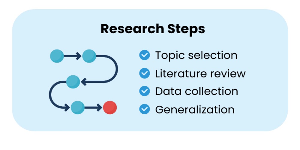The list contains the four main research steps: topic selection, literature review, data collection, and generalization.