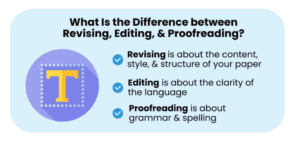 The list describes the differences berween revising, editing, and proofreading.