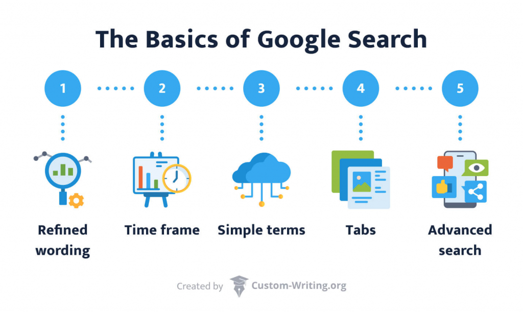 The picture demonstrates the basics of Google search.