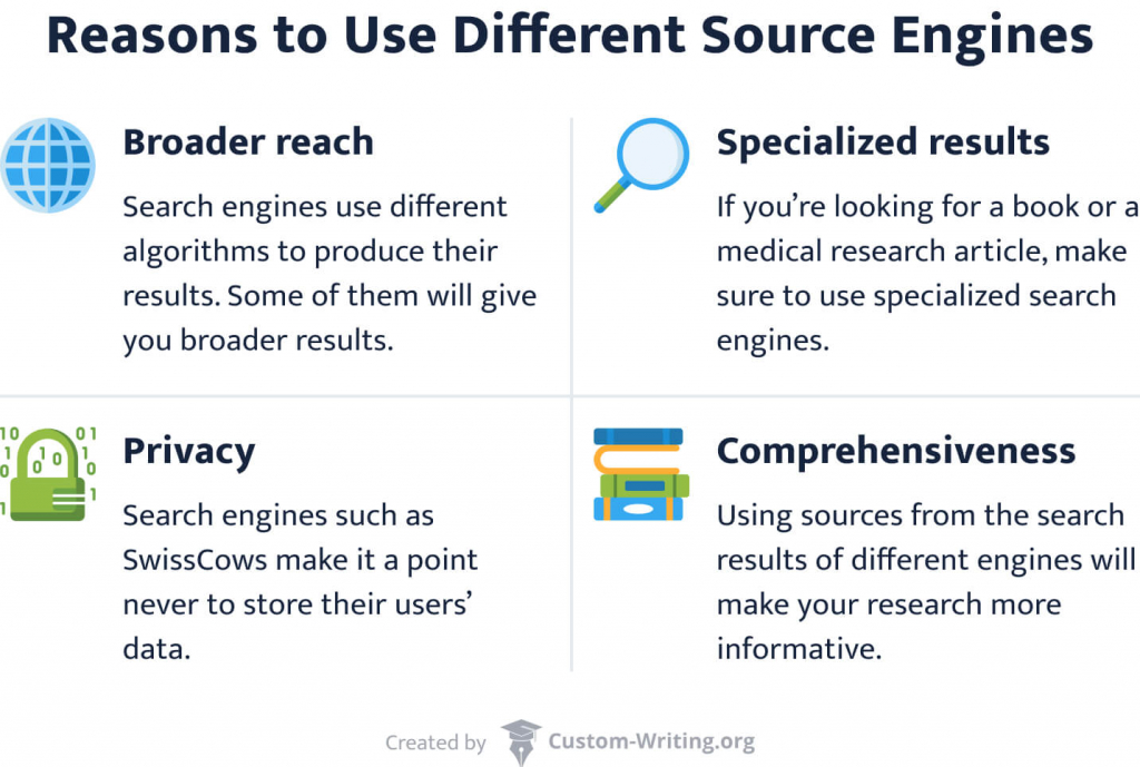 The picture enumerates reasons to use different search engines.