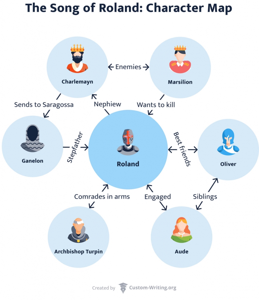 The picture contains The Song of Roland character map.