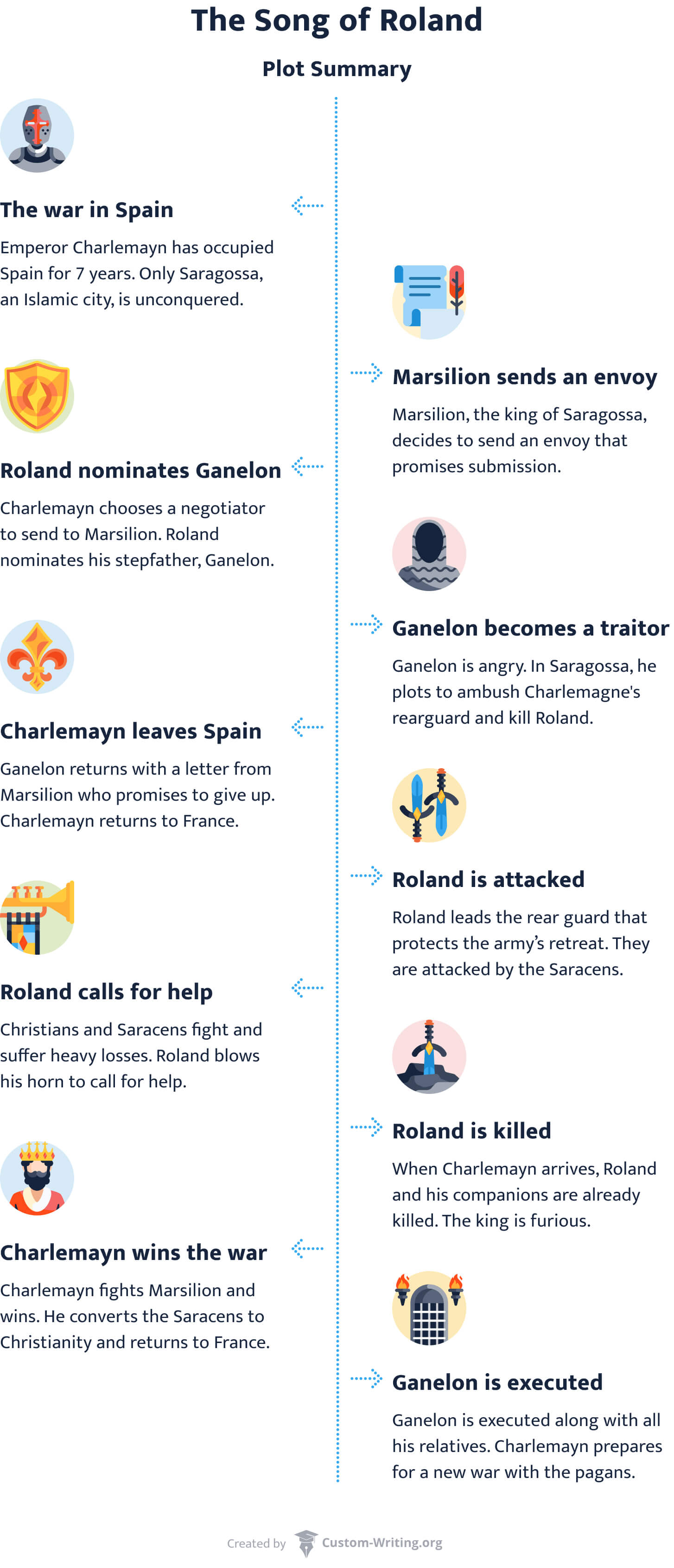 The picture lists the key events of The Song of Roland.