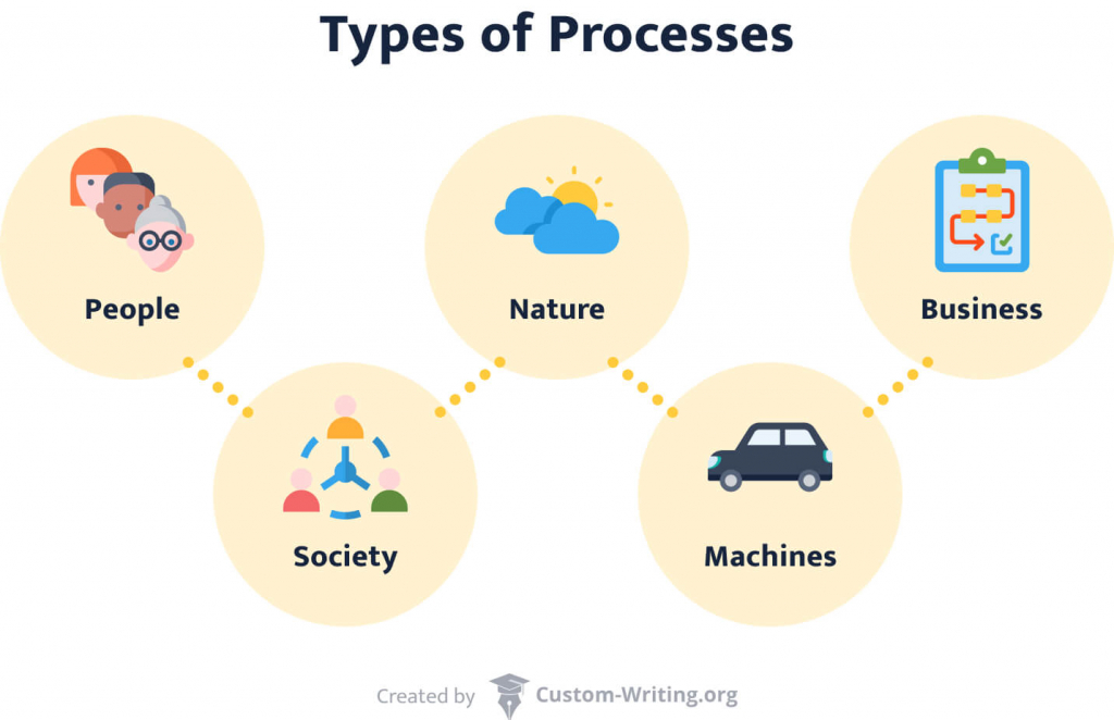 The picture shows the main types of processes for process analysis.