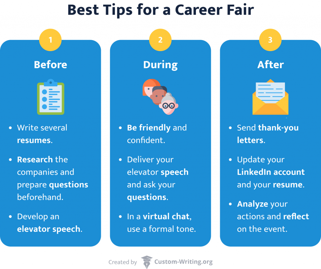 The picture enumerates the best tips before, dyring, and after a career fair.