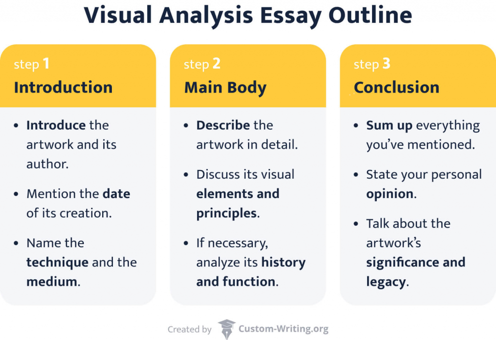 The picture shows the main steps in writing a visual analysis essay: introduction, main body, conclusion.