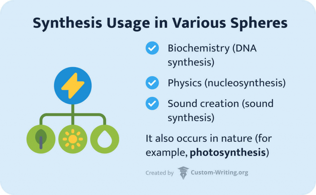 The picture shows examples of synthesis usage in various spheres: biochemistry, physics, and sound creation.