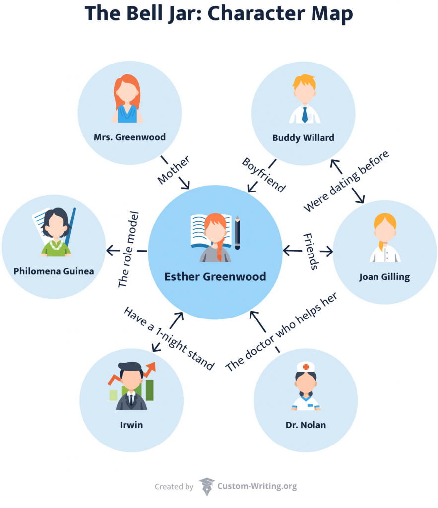 The picture contains The Bell jar character map with all the novel's main characters and their relationships.