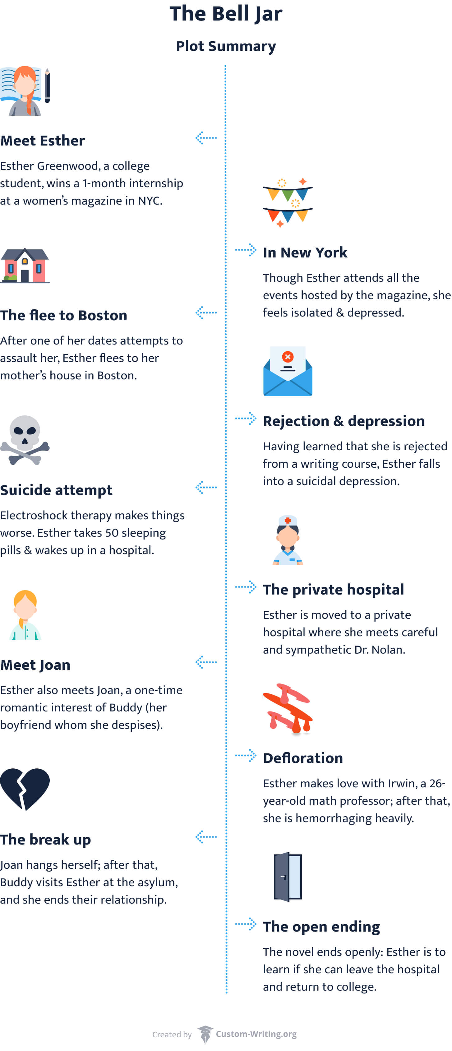 The picture contains a plot timeline of The Bell Jar by Sylvia Plath and describes all the novel’s key events.