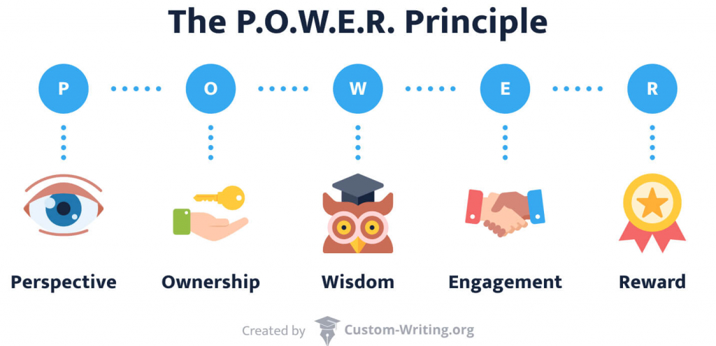 The P.O.W.E.R. Principle.