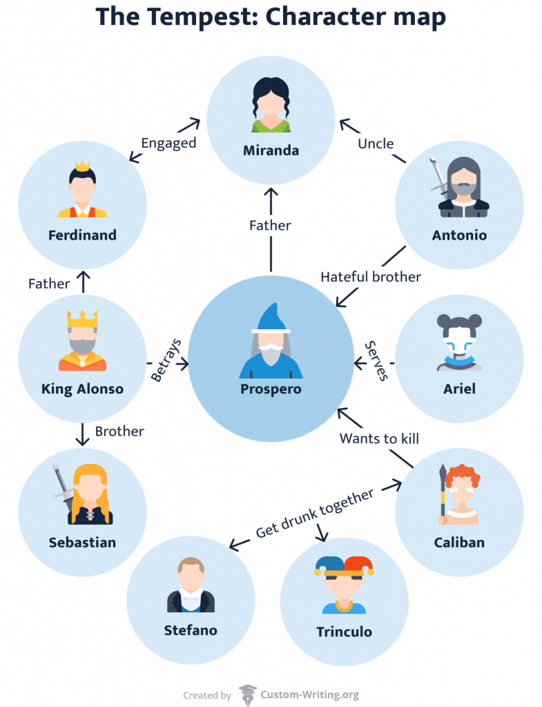 The picture contains The Tempest character map with all the key characters of the play with their connections. 