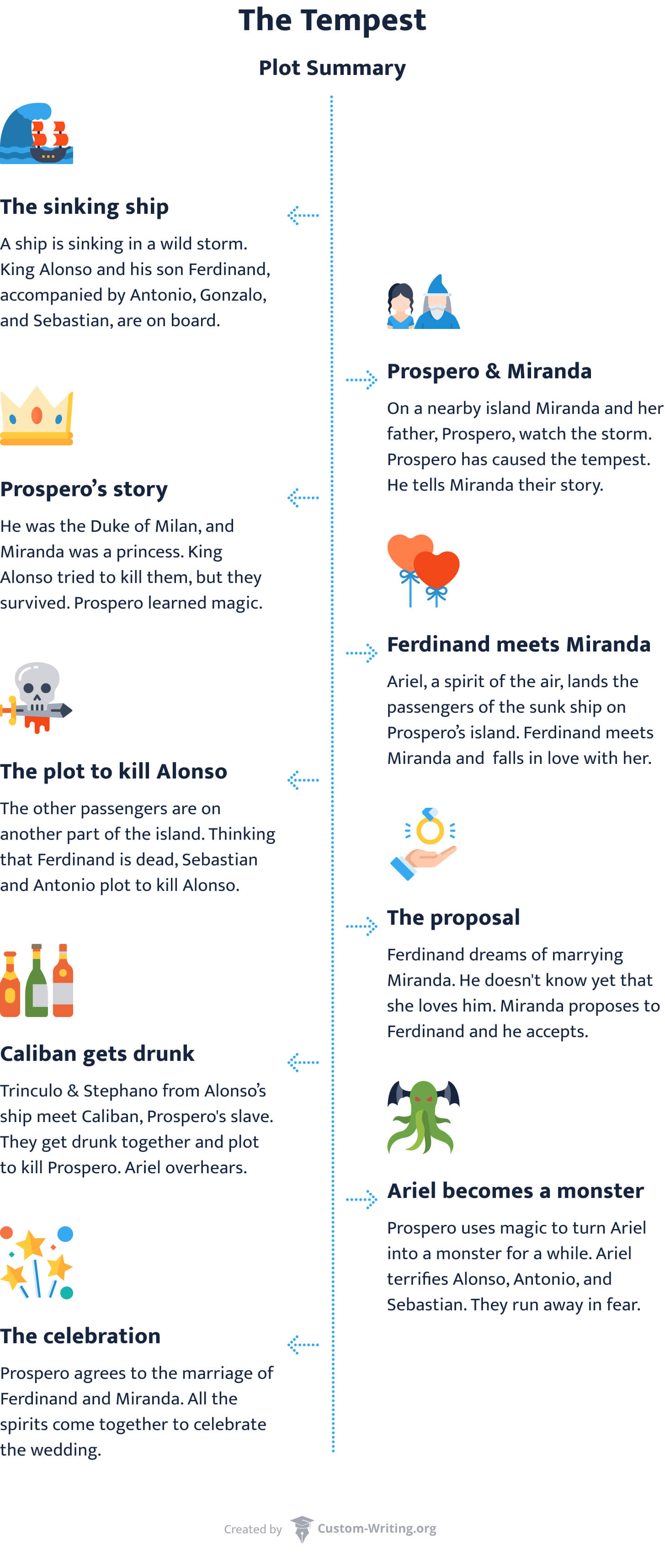 The picture contains a plot infographic of The Tempest that describes all the key events of the play. 