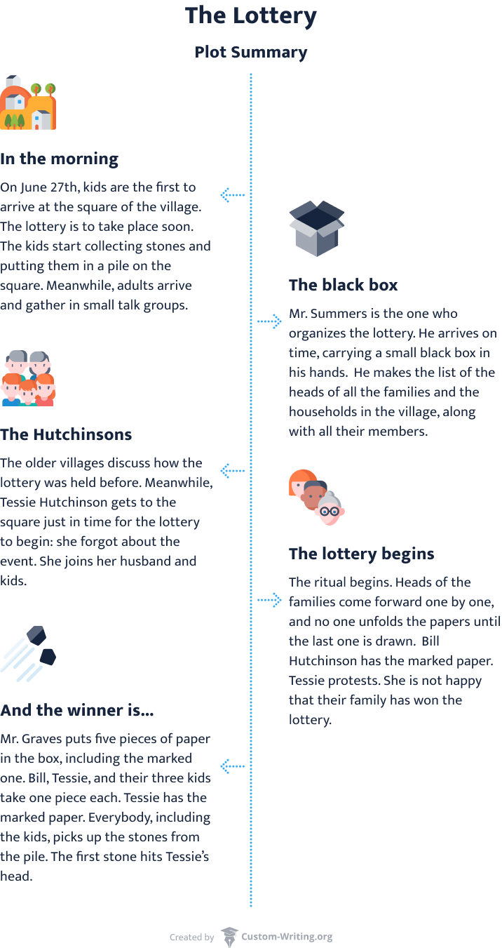 A plot infographic of The Lottery by Shirley Jackson contains all the story’s main events.