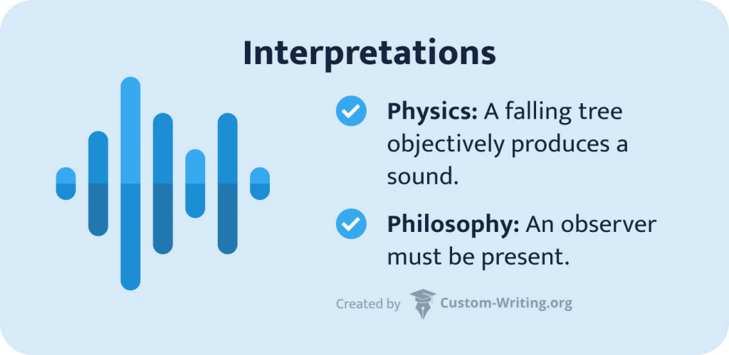 The picture shows how the issue of "if a tree falls in the forest" is interpreted in physics and philosophy.