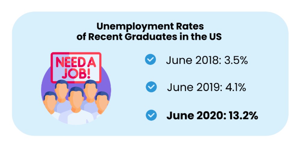 Unemployment rates of recent graduates in the US increased from 3.5% in June 2018 to 13.2% in June 2020.