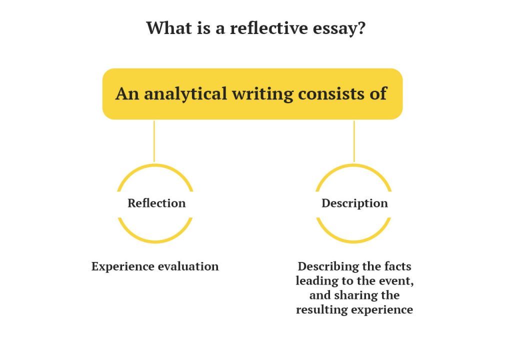 What is a reflective essay.