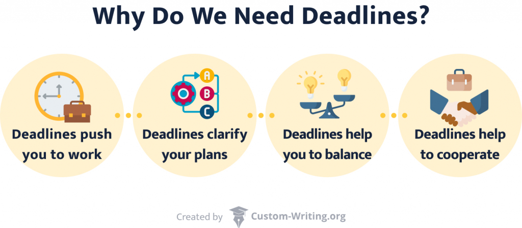 The picture provides 4 reasons why people need to set deadlines.