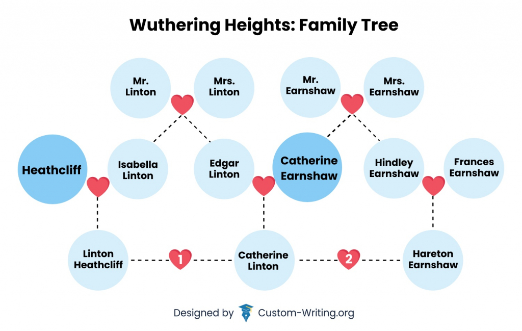 The picture contains a family tree of Wuthering Heights by Emily Bronte.