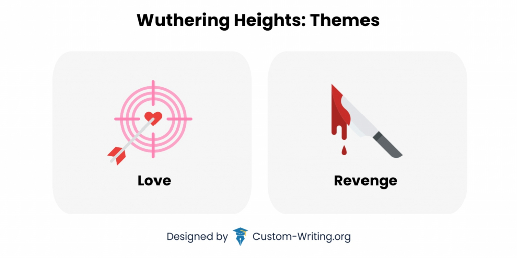 The key themes of Wuthering Heights are love and revenge.