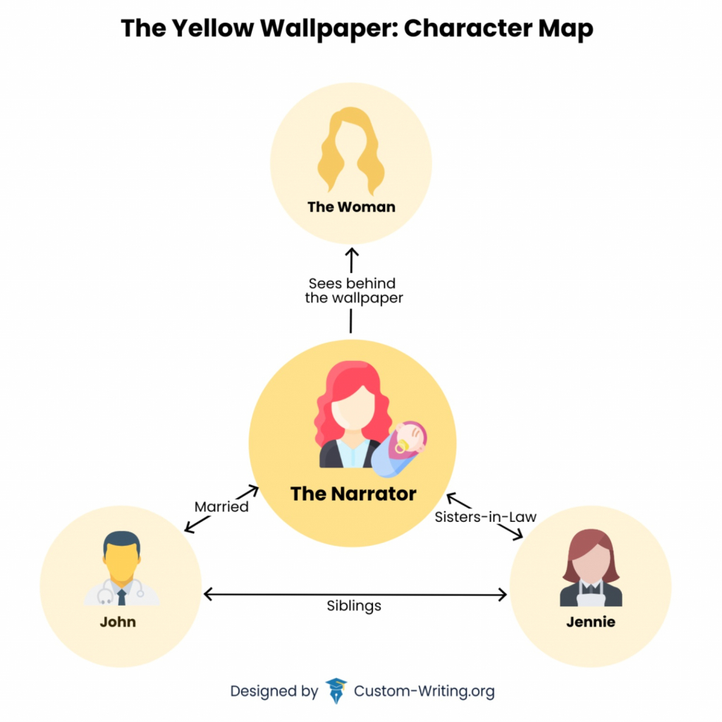 The picture contains a character map for The Yellow Wallpaper by Charlotte Perkins Gilman.